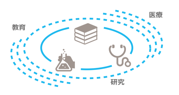 教育・研究と医療の融合